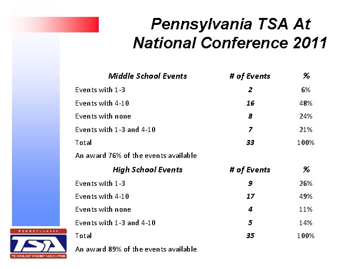 Pennsylvania TSA At National Conference 2011 Middle School Events # of Events % Events