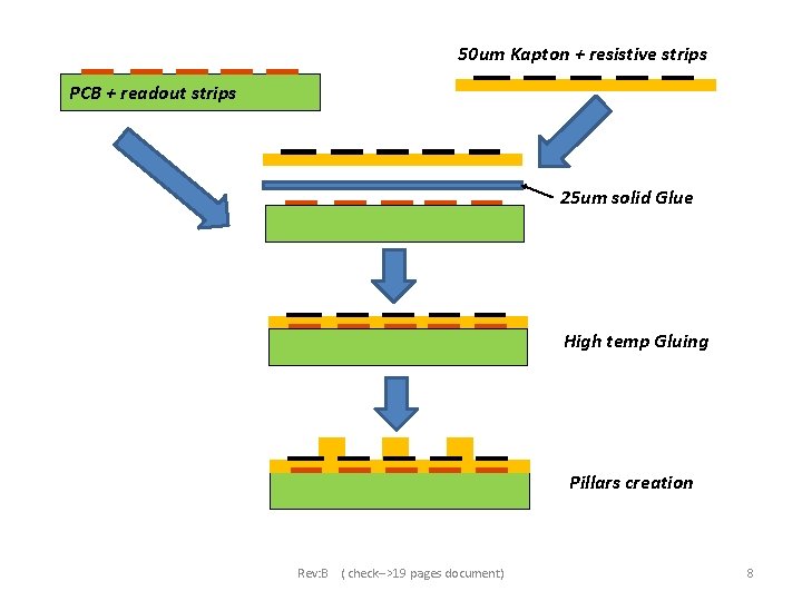 50 um Kapton + resistive strips PCB + readout strips 25 um solid Glue