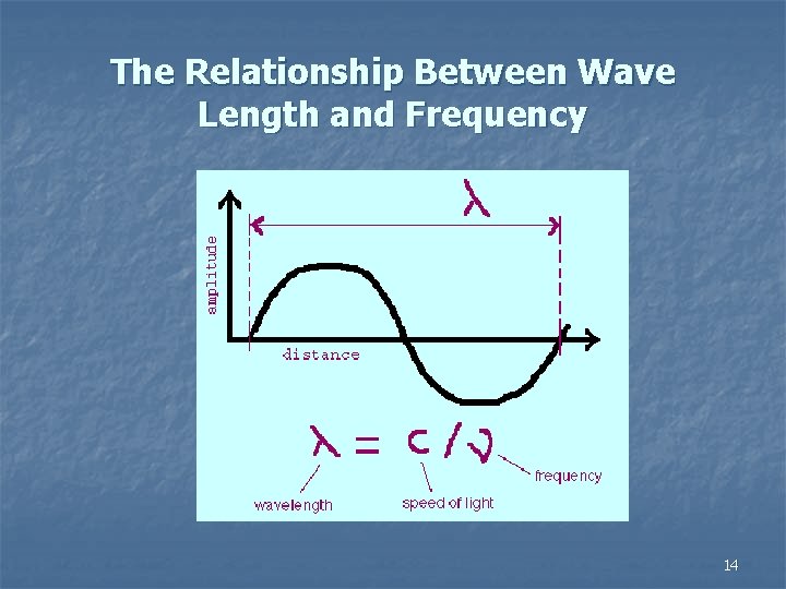 The Relationship Between Wave Length and Frequency 14 