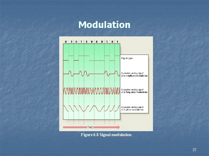 Modulation Figure 6. 8 Signal modulation 15 