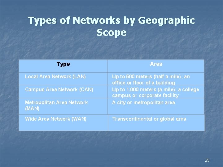 Types of Networks by Geographic Scope Type Local Area Network (LAN) Campus Area Network
