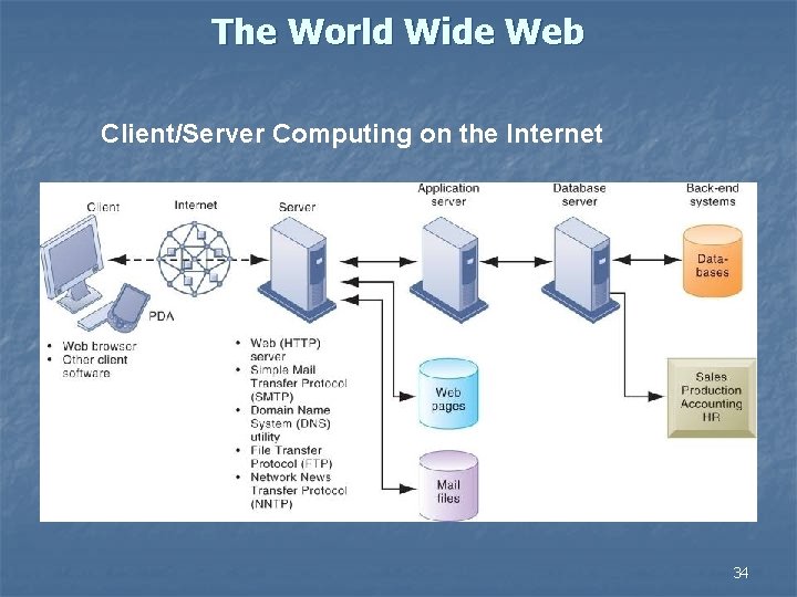 The World Wide Web Client/Server Computing on the Internet 34 