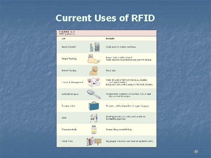 Current Uses of RFID 48 