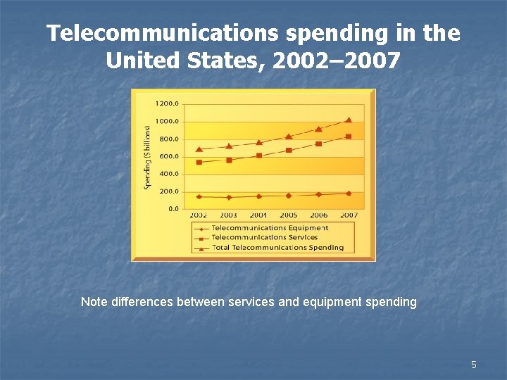 Telecommunications spending in the United States, 2002– 2007 Note differences between services and equipment