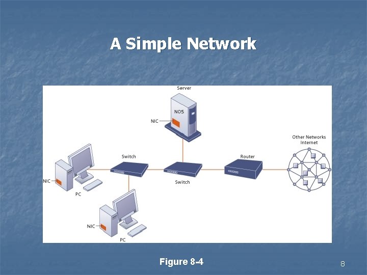A Simple Network Figure 8 -4 8 