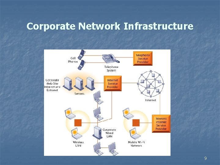 Corporate Network Infrastructure 9 