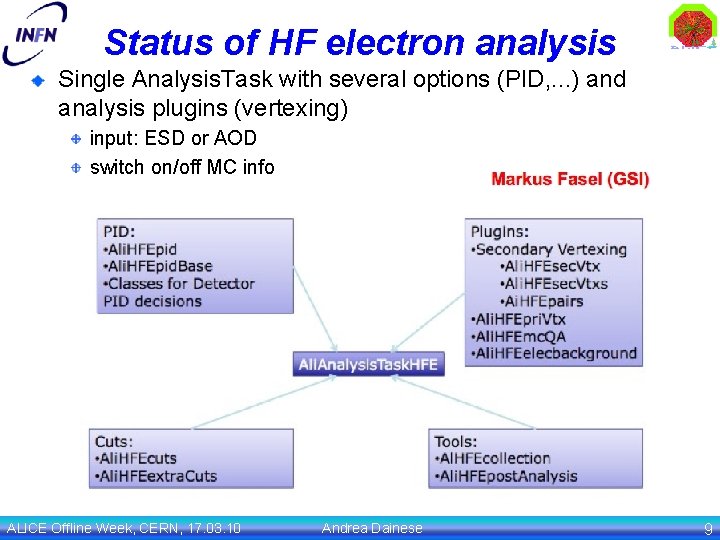 Status of HF electron analysis Single Analysis. Task with several options (PID, . .