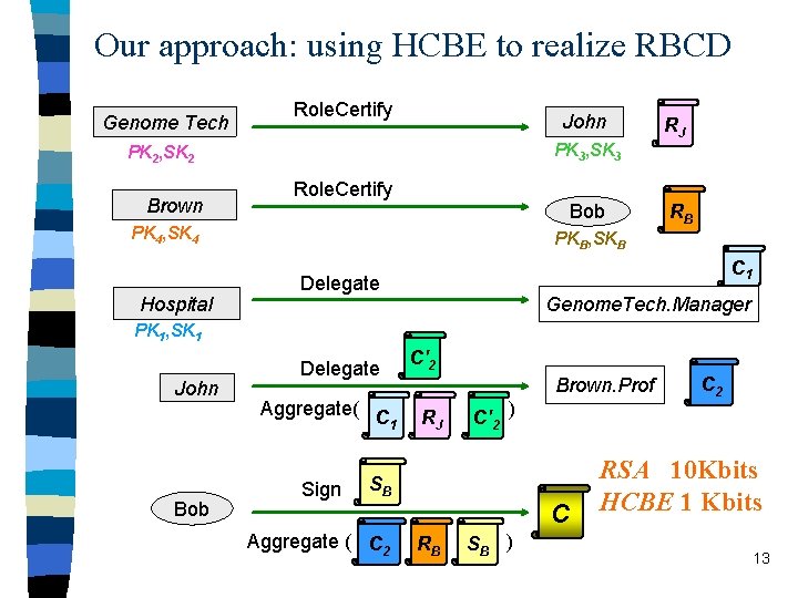 Our approach: using HCBE to realize RBCD Genome Tech Role. Certify John PK 3,