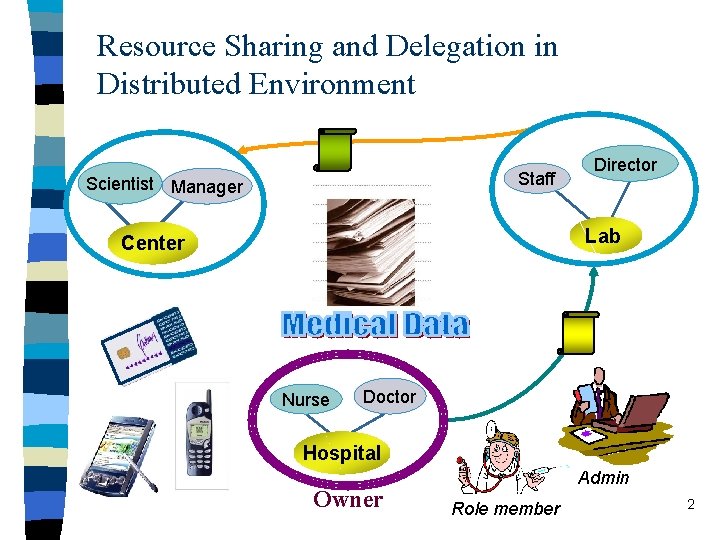 Resource Sharing and Delegation in Distributed Environment Staff Scientist Manager Director Lab Center Nurse