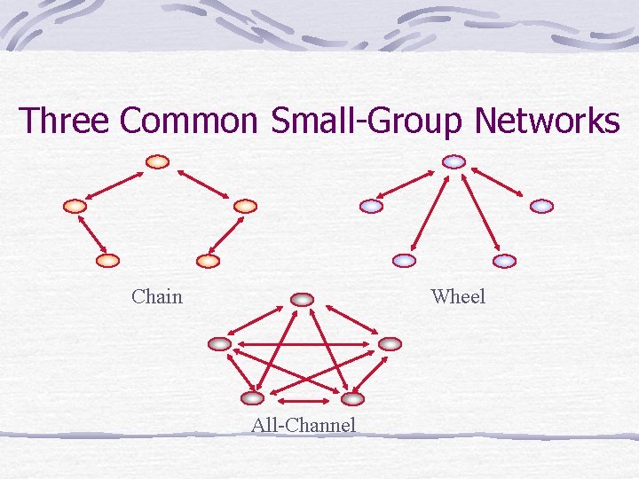 Three Common Small-Group Networks Chain Wheel All-Channel 