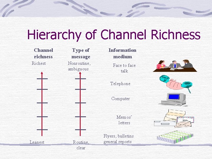 Hierarchy of Channel Richness Channel richness Richest Type of message Information medium Nonroutine, ambiguous