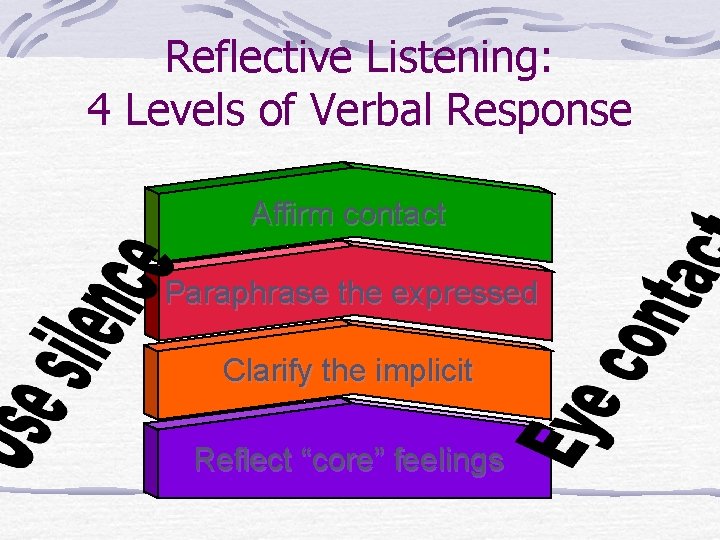 Reflective Listening: 4 Levels of Verbal Response Affirm contact Paraphrase the expressed Clarify the