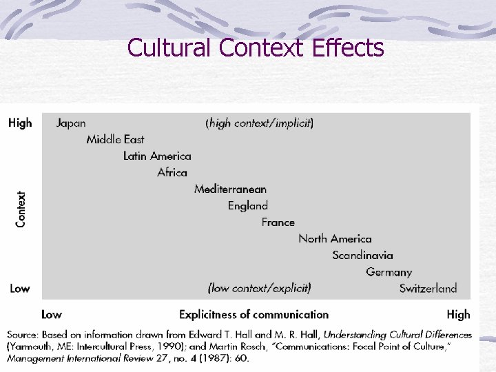 Cultural Context Effects 