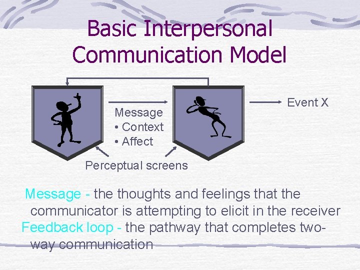 Basic Interpersonal Communication Model Message • Context • Affect Event X Perceptual screens Message