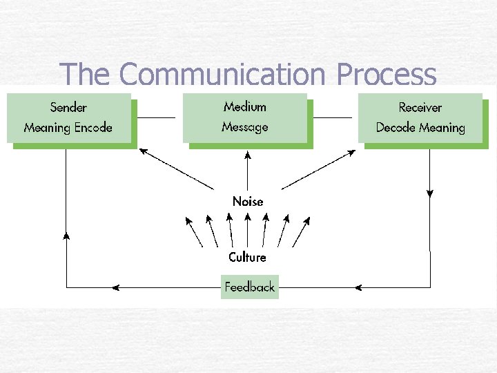 The Communication Process 