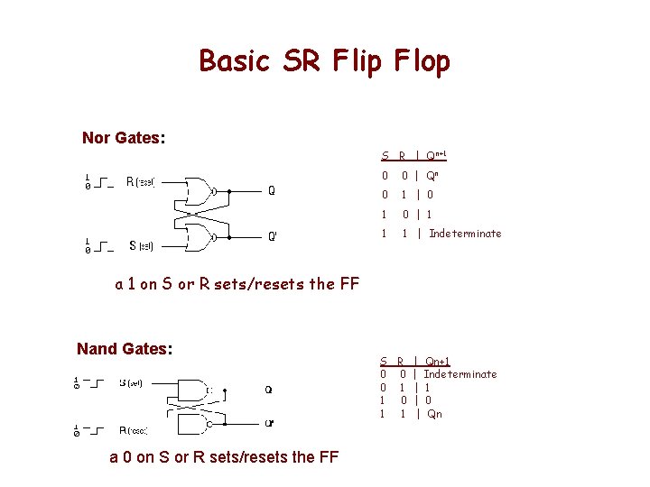 Basic SR Flip Flop Nor Gates: S R | Qn+1 0 0 | Qn