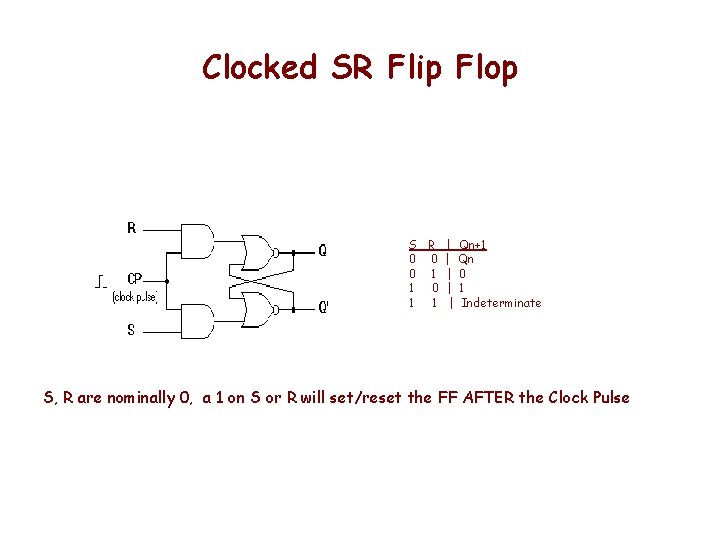 Clocked SR Flip Flop S R | Qn+1 0 0 | Qn 0 1