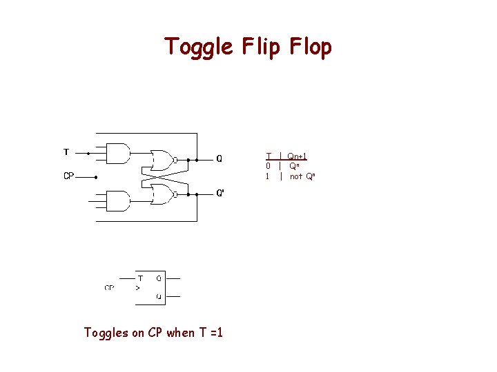 Toggle Flip Flop T | Qn+1 0 | Qn 1 | not Qn Toggles
