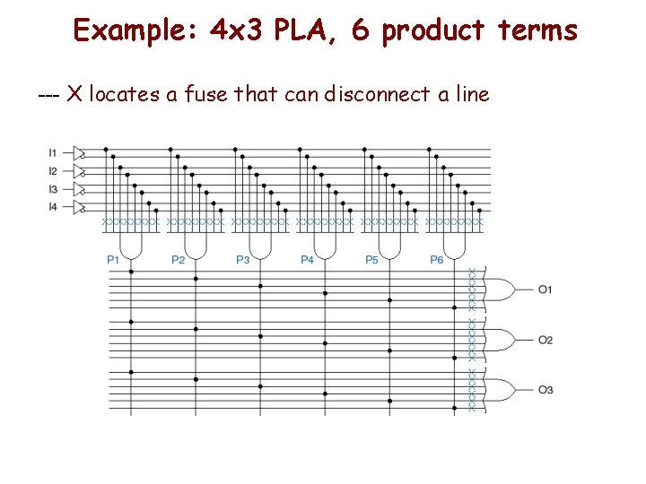 Example: 4 x 3 PLA, 6 product terms --- X locates a fuse that