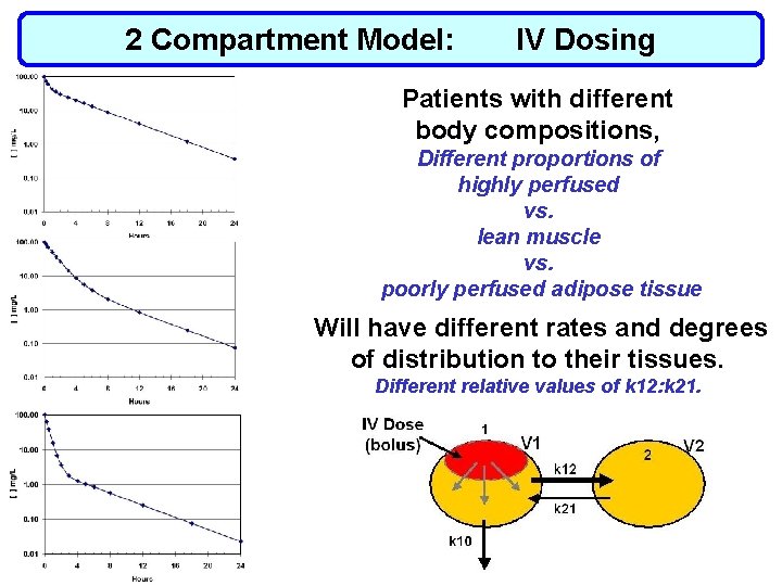 2 Compartment Model: IV Dosing Patients with different body compositions, Different proportions of highly