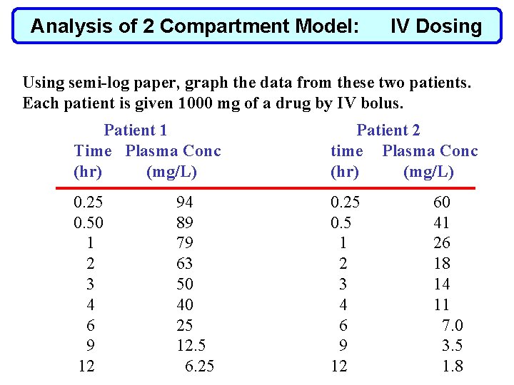 Analysis of 2 Compartment Model: IV Dosing Using semi-log paper, graph the data from