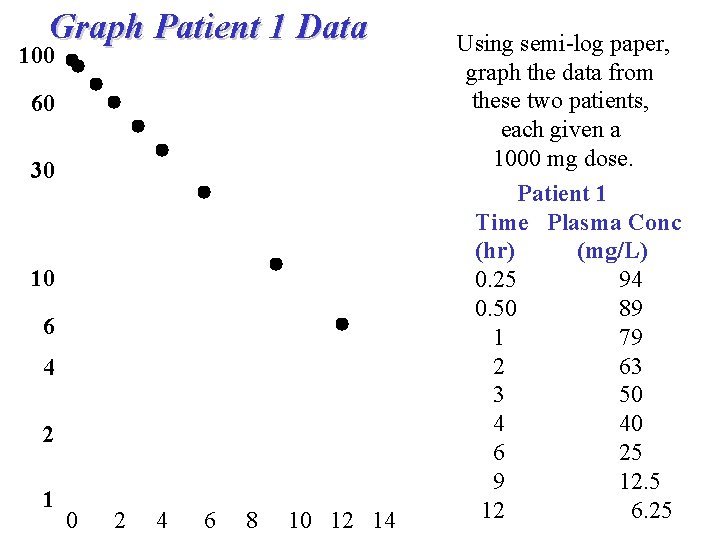 Graph Patient 1 Data 100 60 30 10 6 4 2 1 0 2