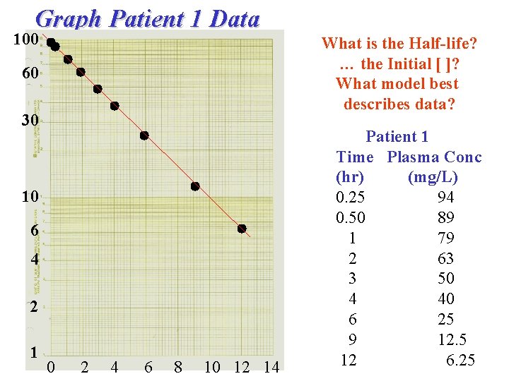 Graph Patient 1 Data 100 60 30 10 6 4 2 1 0 2