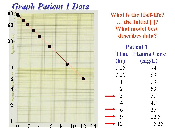 Graph Patient 1 Data 100 60 30 10 6 4 2 1 0 2