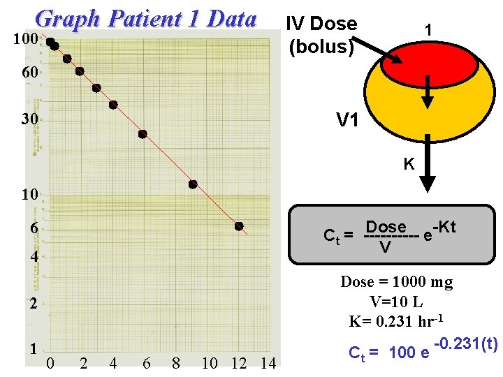 Graph Patient 1 Data 100 IV Dose (bolus) 1 60 V 1 30 K