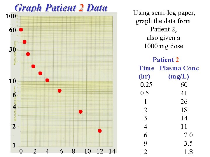 Graph Patient 2 Data 100 60 30 10 6 4 2 1 0 2