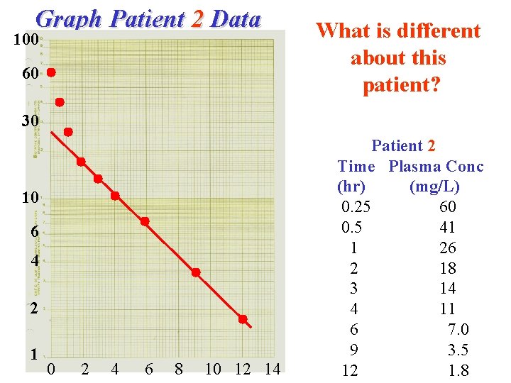 Graph Patient 2 Data 100 60 What is different about this patient? 30 10