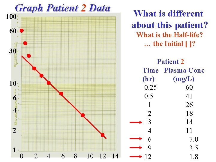 Graph Patient 2 Data 100 60 What is the Half-life? … the Initial [