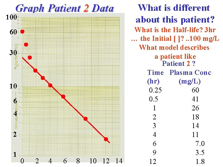 Graph Patient 2 Data 100 60 30 10 6 4 2 1 0 2