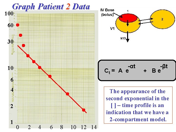 Graph Patient 2 Data 100 60 30 -αt Ct = A e 10 -βt