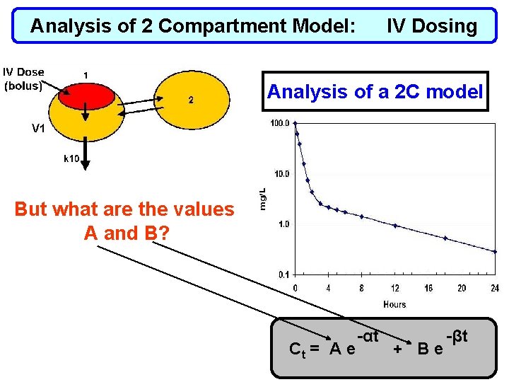 Analysis of 2 Compartment Model: IV Dosing Analysis of a 2 C model But