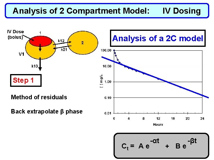 Analysis of 2 Compartment Model: IV Dosing Analysis of a 2 C model Step
