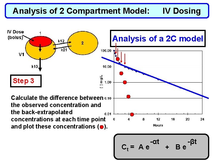 Analysis of 2 Compartment Model: IV Dosing Analysis of a 2 C model Step