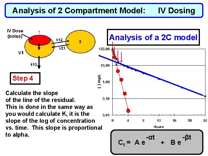 Analysis of 2 Compartment Model: IV Dosing Analysis of a 2 C model Step