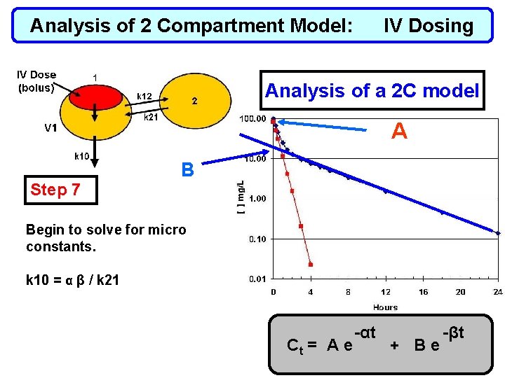 Analysis of 2 Compartment Model: IV Dosing Analysis of a 2 C model A