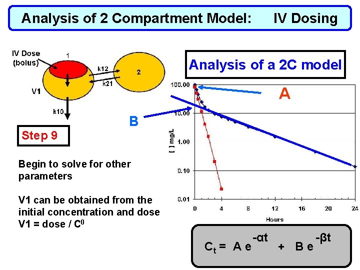 Analysis of 2 Compartment Model: IV Dosing Analysis of a 2 C model A