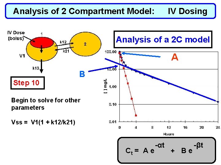 Analysis of 2 Compartment Model: IV Dosing Analysis of a 2 C model A