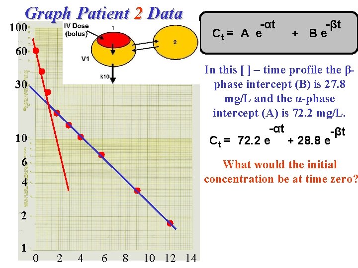 Graph Patient 2 Data 100 -αt Ct = A e -βt + Be 60