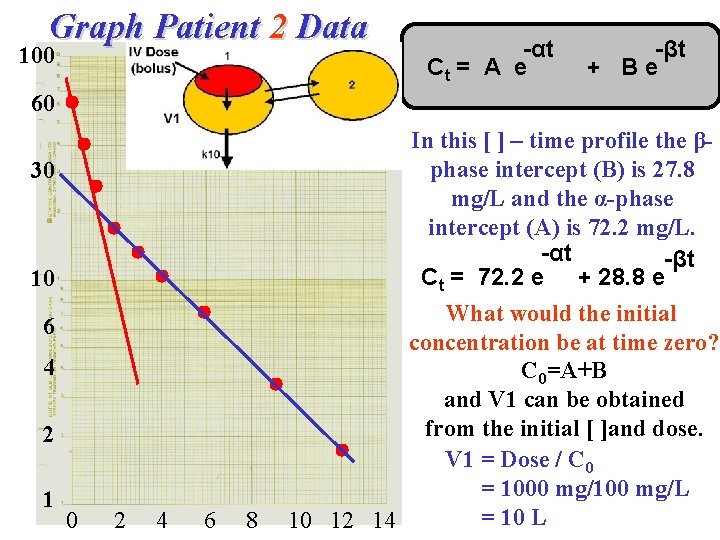 Graph Patient 2 Data 100 -αt Ct = A e -βt + Be 60