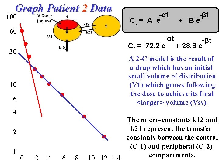 Graph Patient 2 Data 100 60 -αt Ct = A e -βt + Be