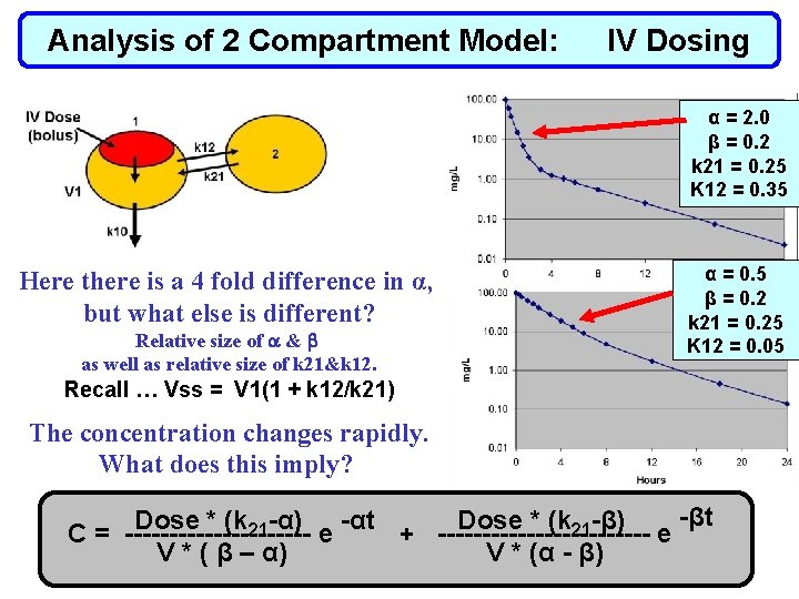 Analysis of 2 Compartment Model: IV Dosing α = 2. 0 β = 0.