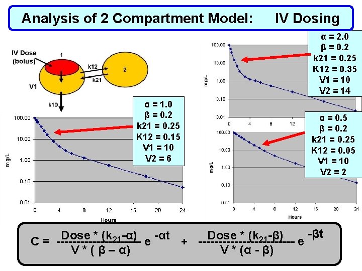 Analysis of 2 Compartment Model: IV Dosing α = 2. 0 β = 0.