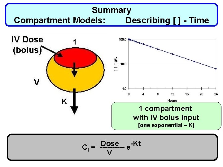 Summary Compartment Models: Describing [ ] - Time 1 compartment with IV bolus input