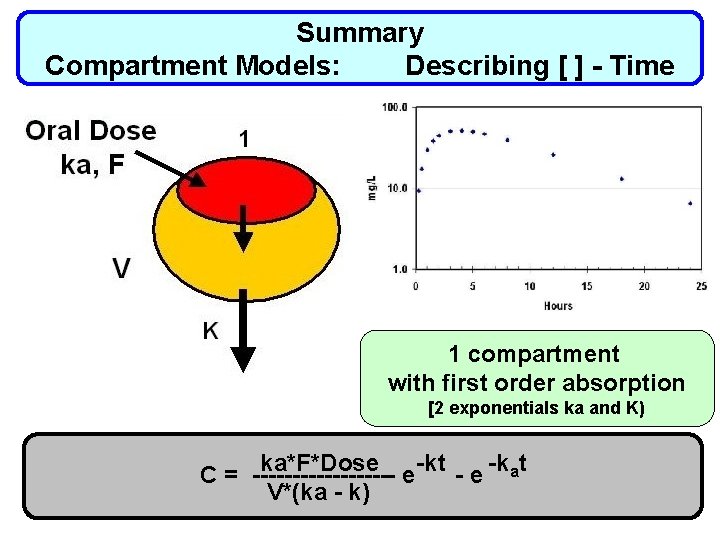 Summary Compartment Models: Describing [ ] - Time 1 compartment with first order absorption