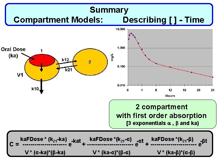 Summary Compartment Models: Describing [ ] - Time 2 compartment with first order absorption