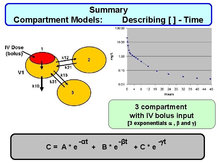 Summary Compartment Models: Describing [ ] - Time 3 compartment with IV bolus input